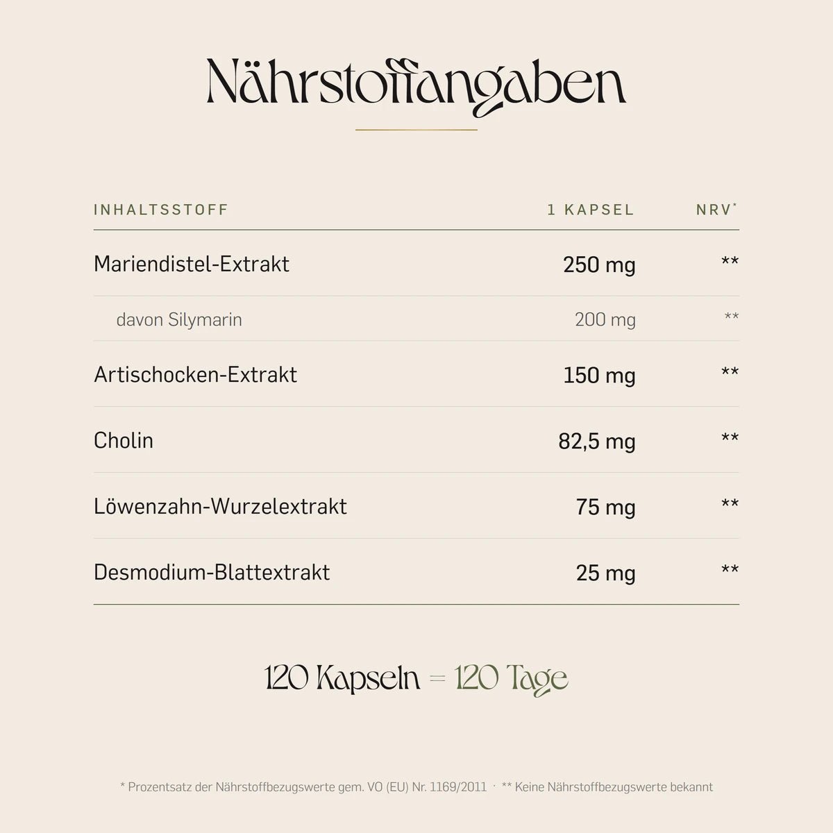 Nährstoffangaben bittergold. je Kapsel: 250 mg Mariendistel-Extrakt, davon 200 mg Silymarin, 150 mg Artischocken-Extrakt, 82,5 mg Cholin, 75 mg Löwenzahn-Wurzelextrakt, 25 mg Desmodium-Blattextrakt