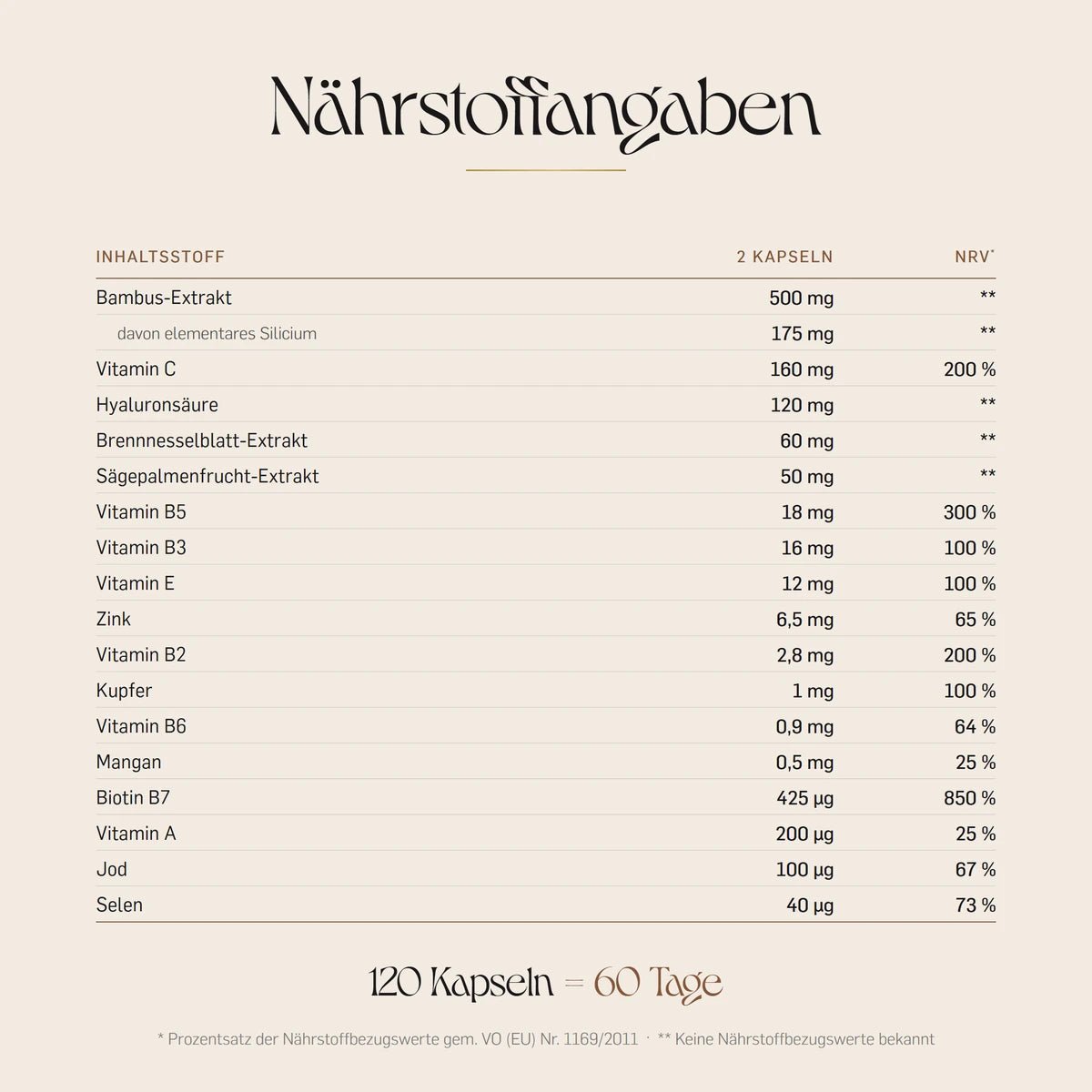 Nährstoffangaben erblühen je 2 Kapseln: 425 µg Biotin (850 % NRV), 6,5 mg Zink, 40 µg Selen, 120 mg Hyaluronsäure, 500 mg Bambus-Extrakt mit 175 mg Silicium