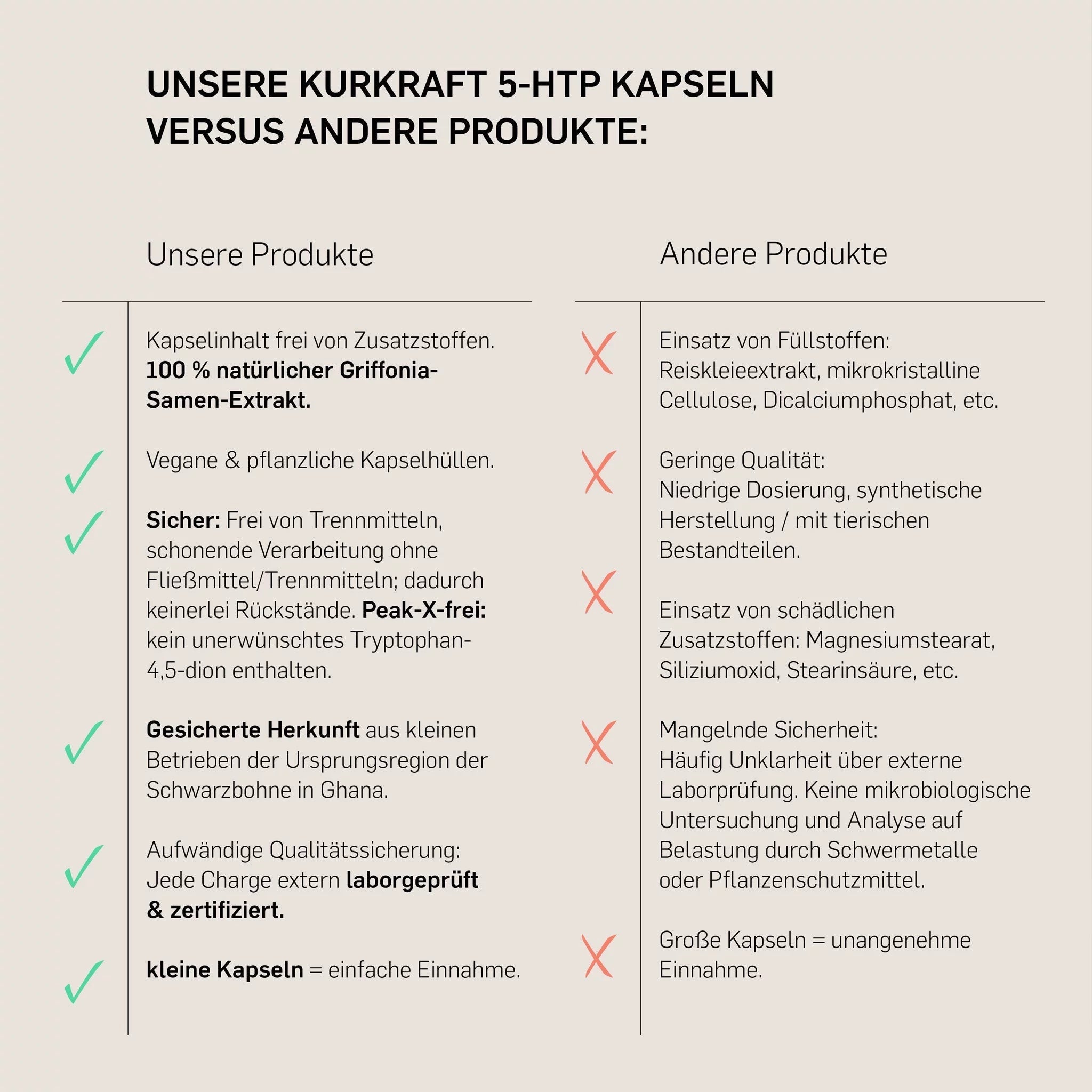 Vergleich Kurkraft 5-HTP vs. andere Produkte – ohne Zusatzstoffe, laborgeprüft, Peak-X-frei