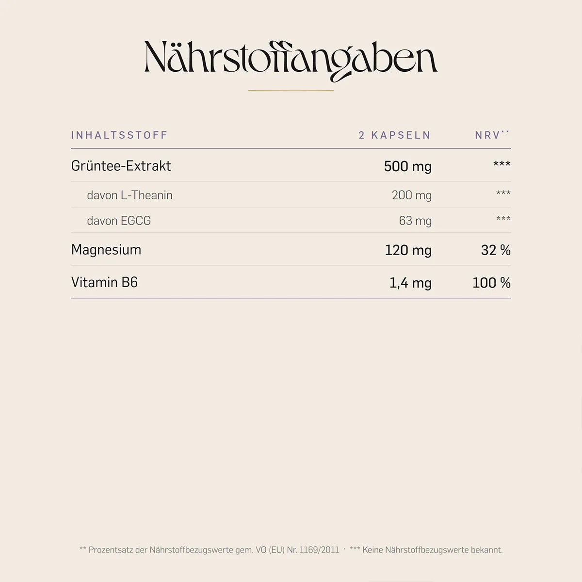 Nährstoffangaben von besinnen je Tagesdosis von 2 Kapseln: 500 mg Grüntee-Extrakt mit 200 mg L-Theanin und 63 mg EGCG, dazu Magnesium und Vitamin B6.