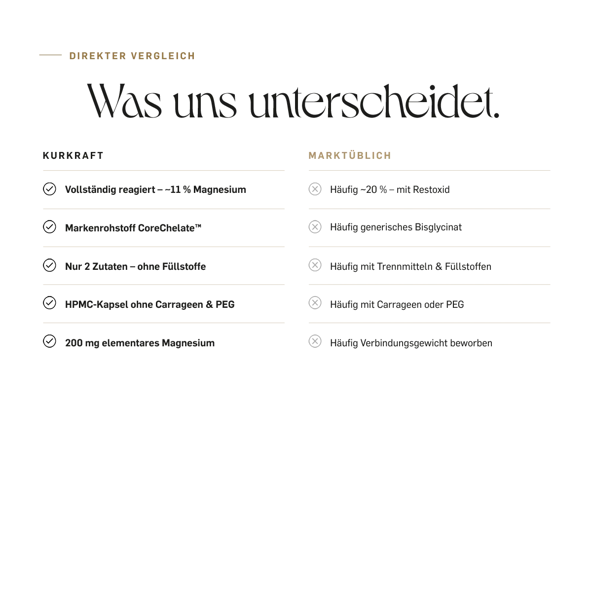 Magnesium Bisglycinat Vergleich: KURKRAFT mit vollständig reagiertem CoreChelate und nur 2 Zutaten ohne Füllstoffe gegenüber marktüblichen Produkten mit Restoxid, Trennmitteln und Carrageen.